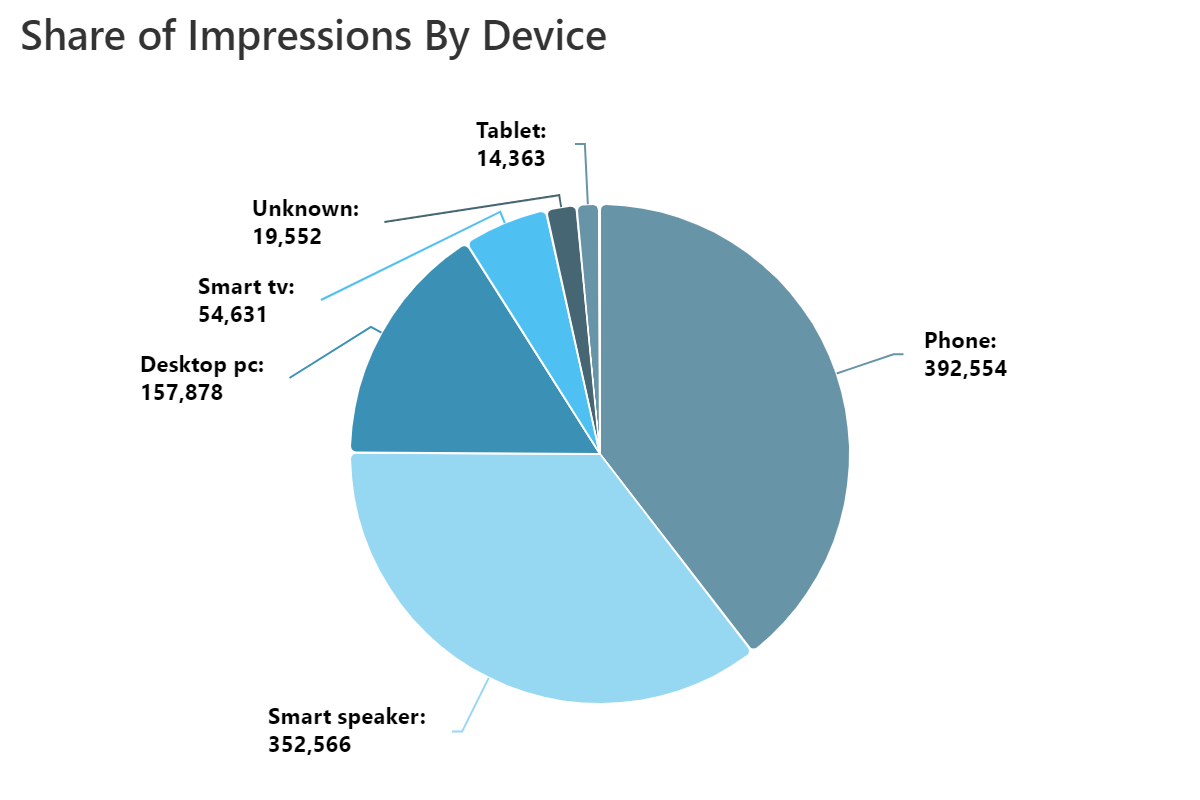 AudioLab pie chart showing campaign impressions by device